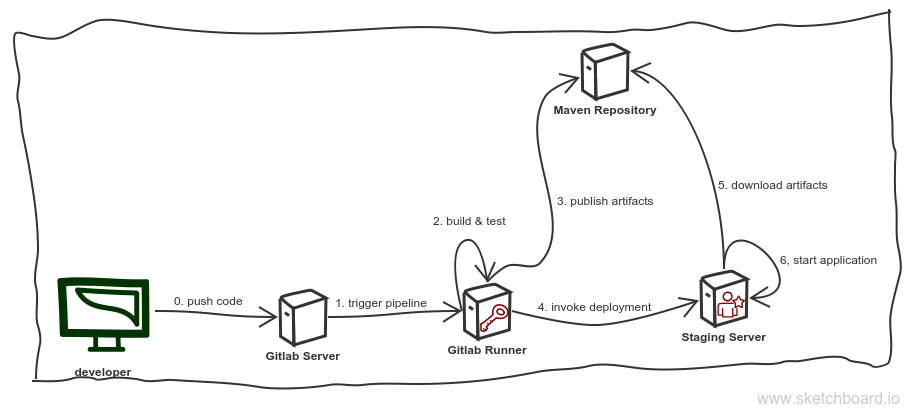 Figure 1: Continuous Delivery