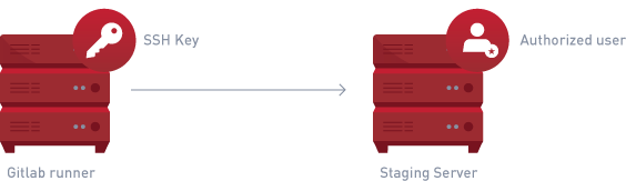 Abbildung 4: Schlüsselbasierte Authentifizierung und Authorisierung mit SSH