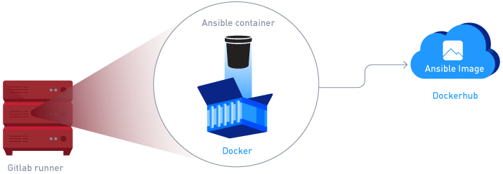Abbildung 3: Ausführung von Ansible innerhalb von Docker