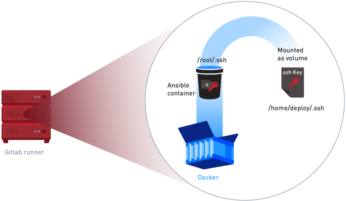 Abbildung 5: Mounten des SSH-Schlüssels in den Ansible Container