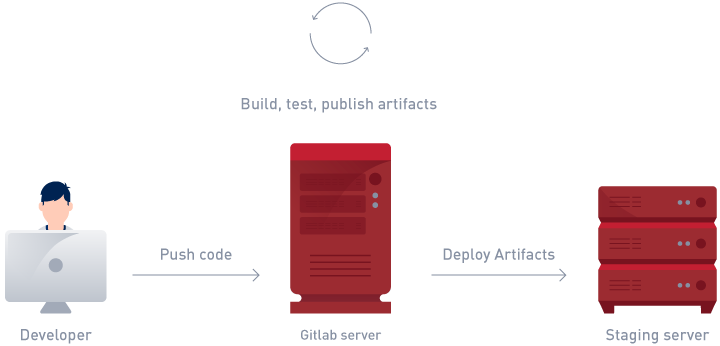 Abbildung 1: Continuous Delivery