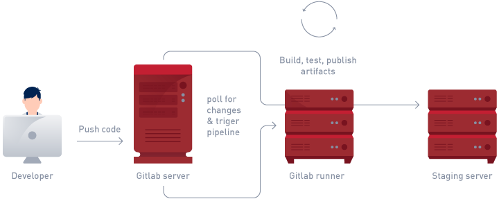 Abbildung 2: GitLab Continuous Delivery