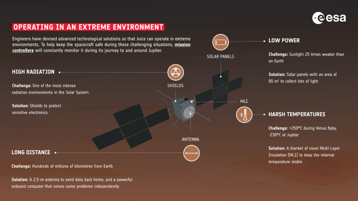 Extreme Betriebsvoraussetzungen. Wie die JUICE Raumsonde vor extremen Temperaturen und intensiver Strahlung im Jupiter-System geschützt wird und mit knappen Energieressourcen und immenser Entfernung von der Erde umgeht.