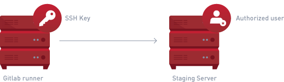 Figure 4: SSH key-based authentication
