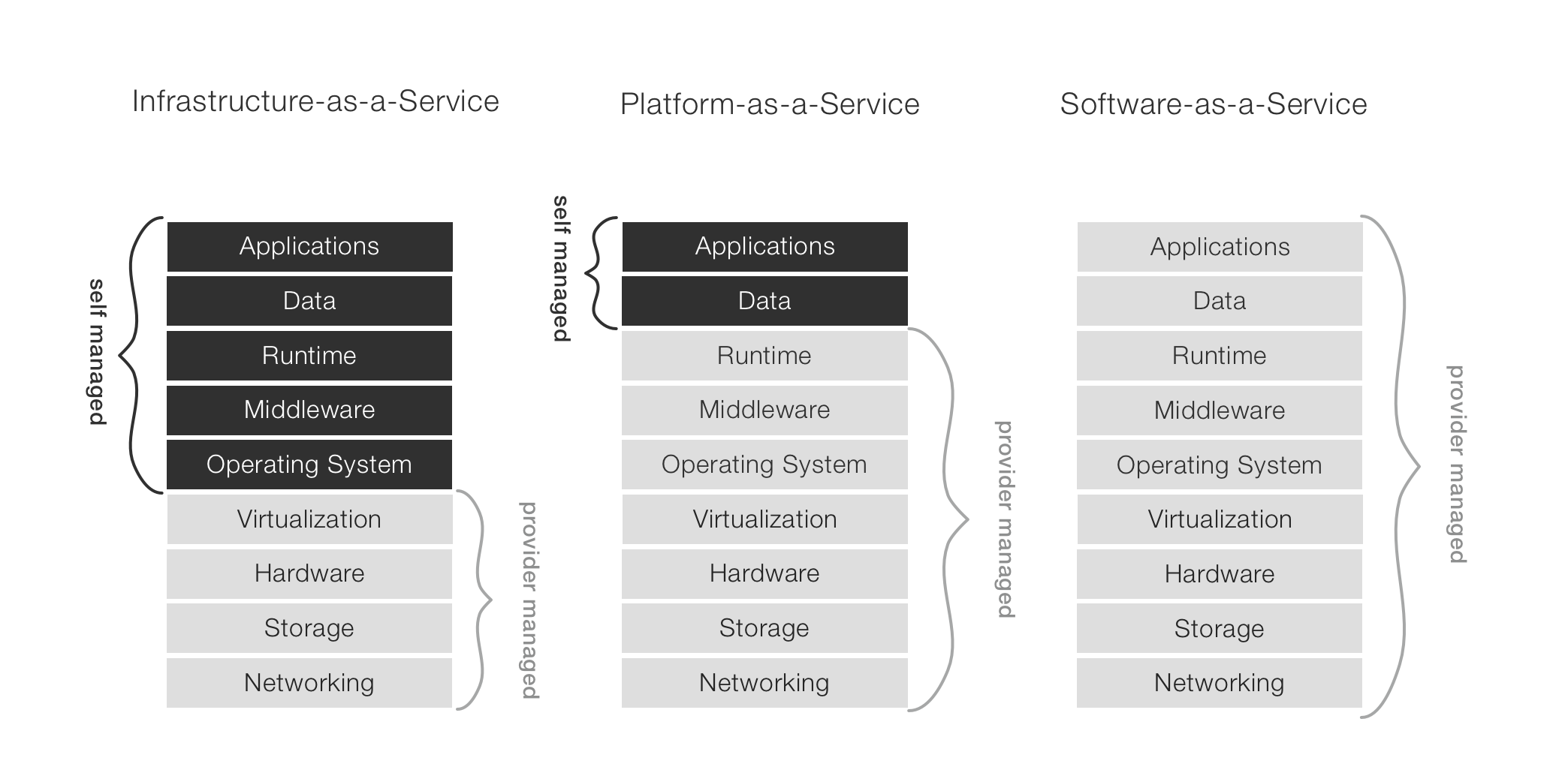 IaaS, Paas and Saas compared.